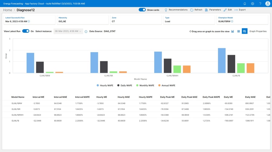SAS Energy Forecasting Cloud showing forecasts on desktop monitor