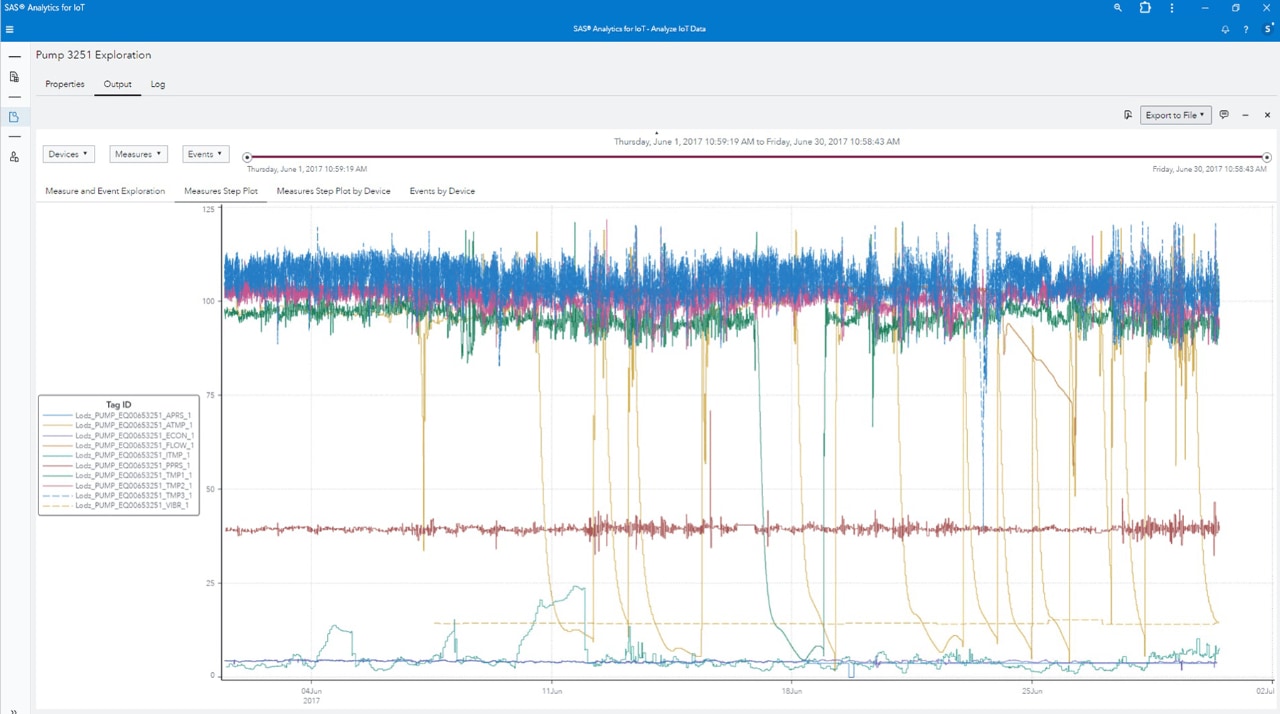 SAS Analytics for IoT screenshot showing exploration