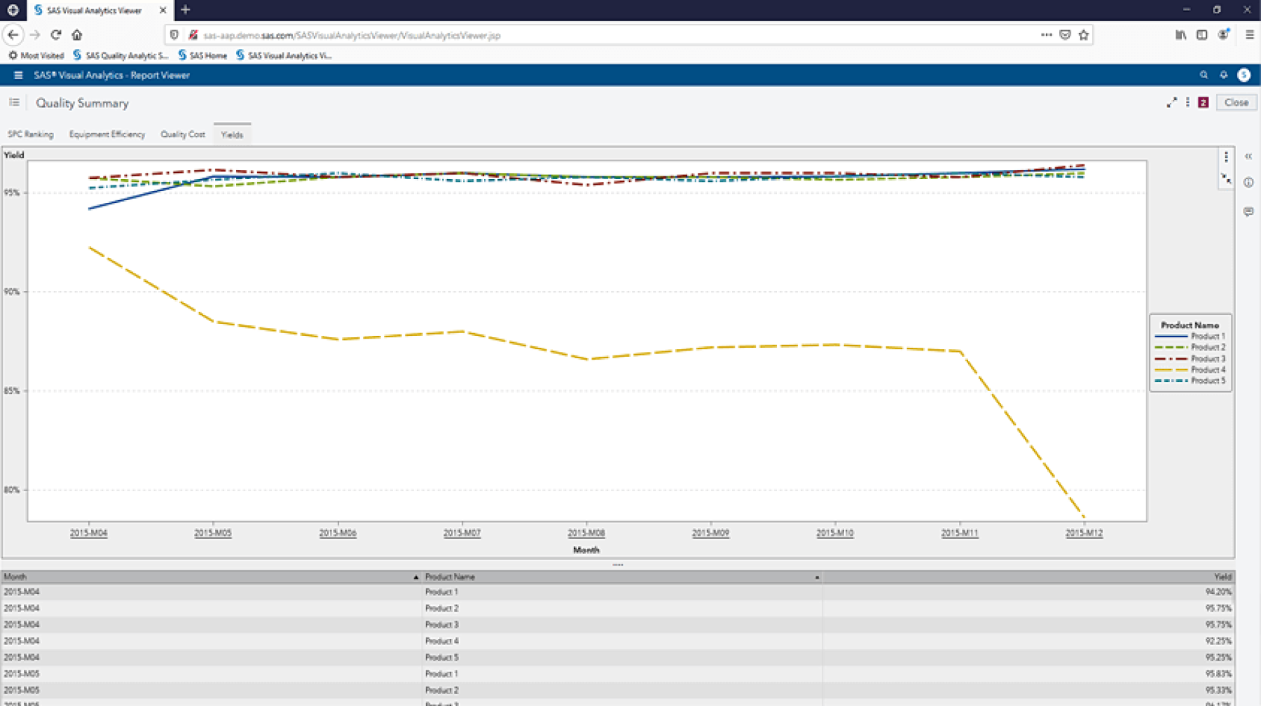 Screenshot of SAS Production Quality Analytics showing production yield reporting