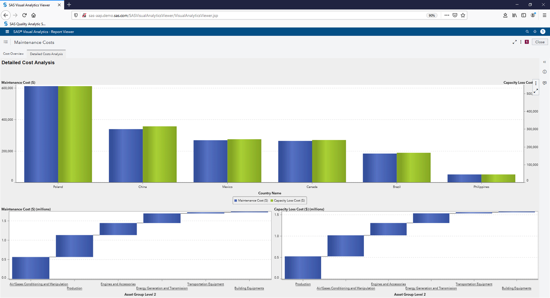 Screenshot of SAS Asset Performance Analytics showing maintenance cost report